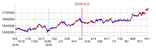 2019年4月2日 12:43前後のの株価チャート